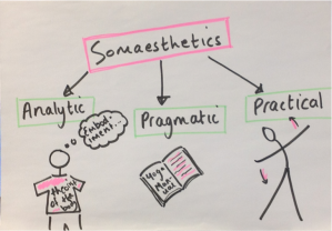 Somaesthetics Diagram